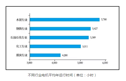 EMC易倍电机—各行业电机运行时间