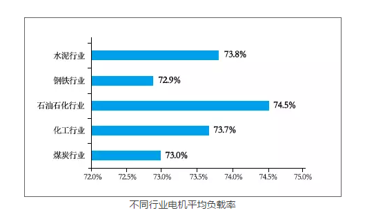 EMC易倍电机：不同行业电机平均负载率