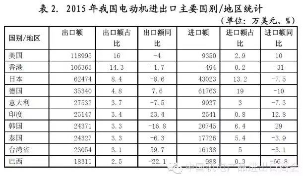 表二 我国电机进出口主要国别