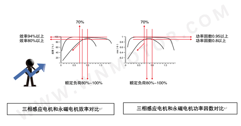 永磁电机和感应电机功率因数、效率区间对比